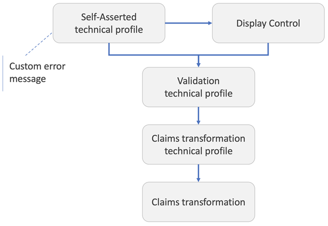 Diagram of error message execution path