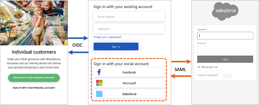 Diagram of OIDC-based client app federating with a SAML-based IdP.