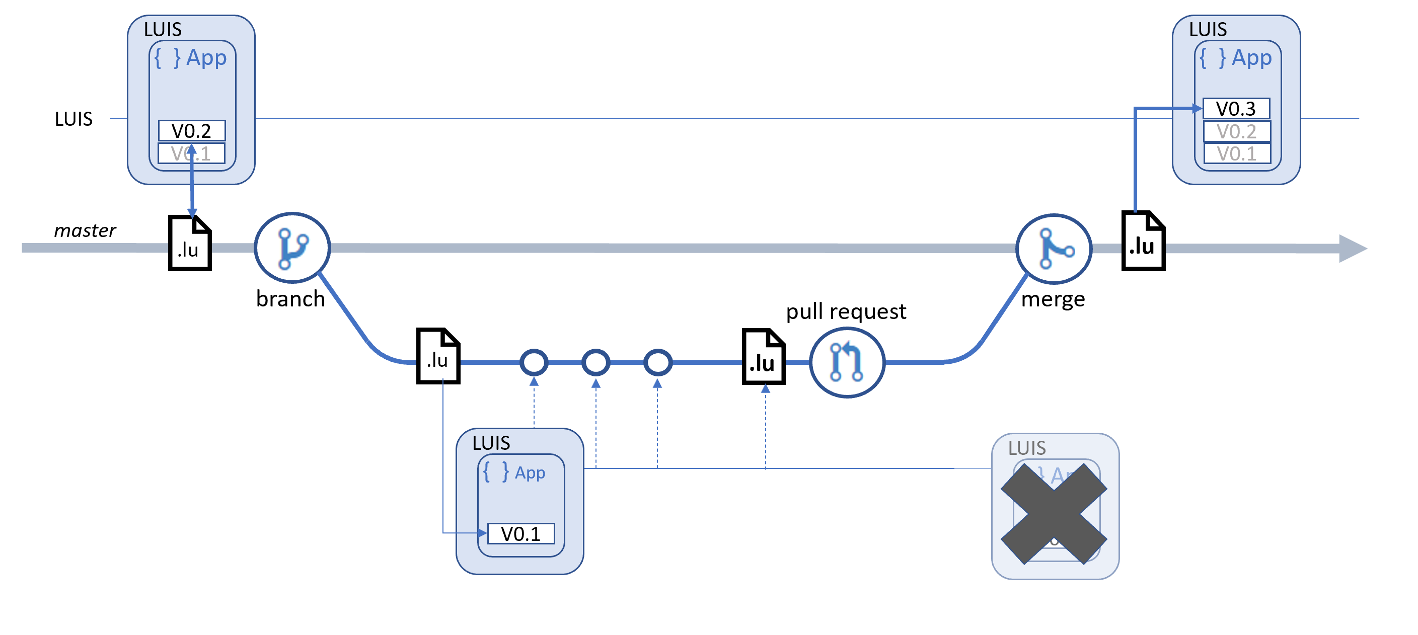 Git feature branch