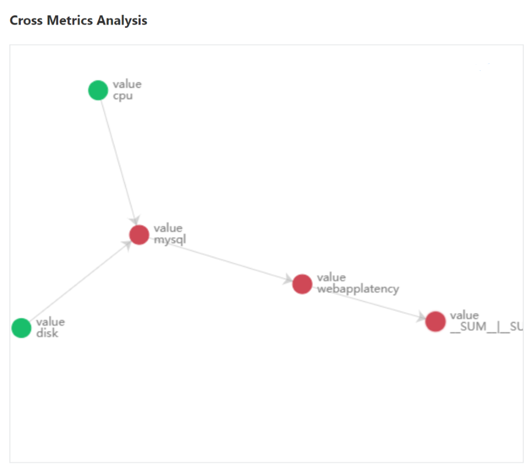 View related metrics and anomalies