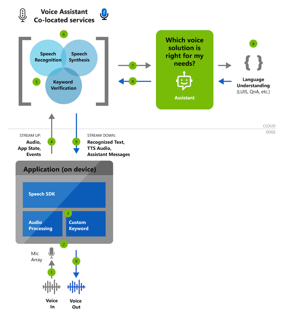 Conceptual diagram of the voice assistant orchestration service flow.