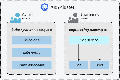 Kubernetes namespaces to logically divide resources and applications