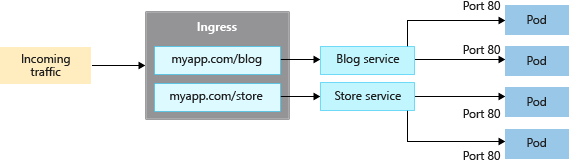 Diagram showing Ingress traffic flow in an AKS cluster