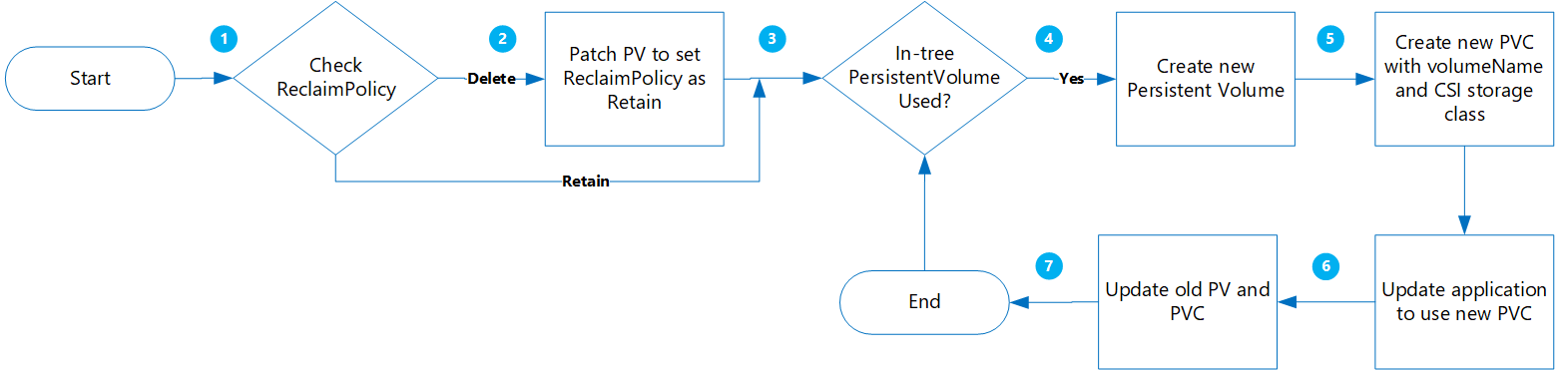 Static volume workflow diagram.