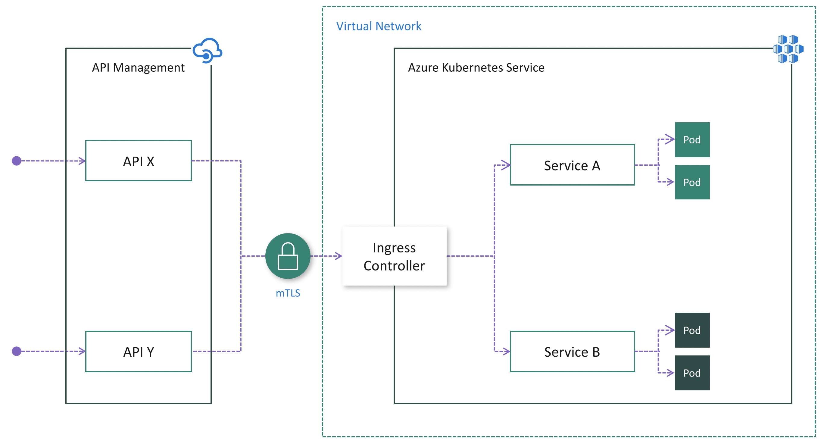 Publish via an ingress controller