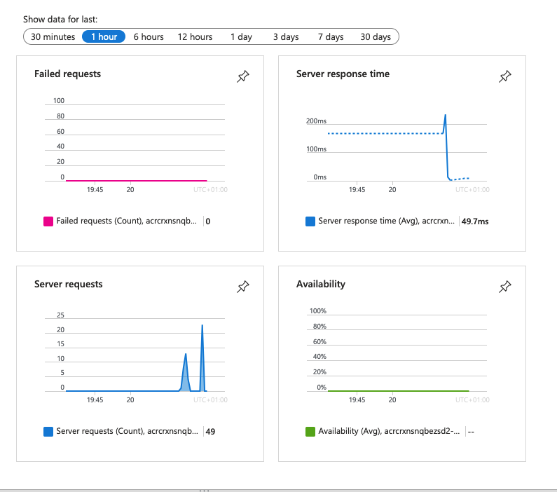 Screenshot of the Application Insights page showing data in the default charts.