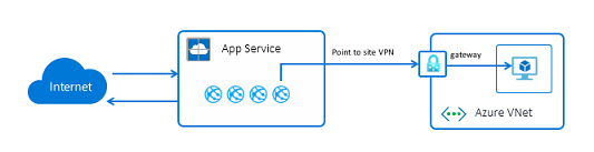 How gateway-required VNet Integration works