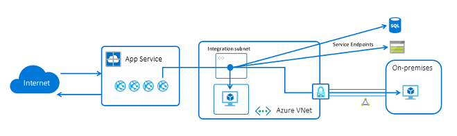 How regional VNet Integration works