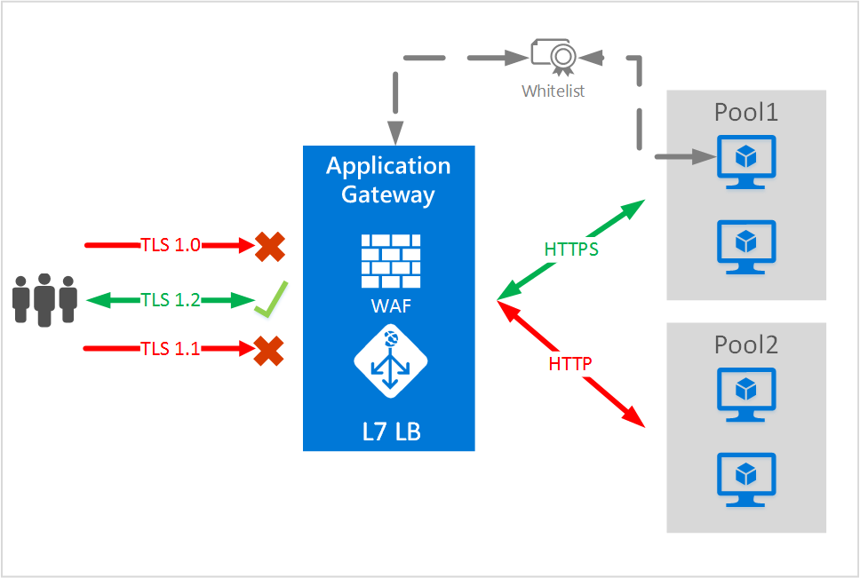 end to end TLS scenario