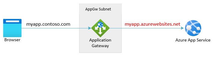 Root cause - Application Gateway overwrites hostname to chinacloudsites.cn