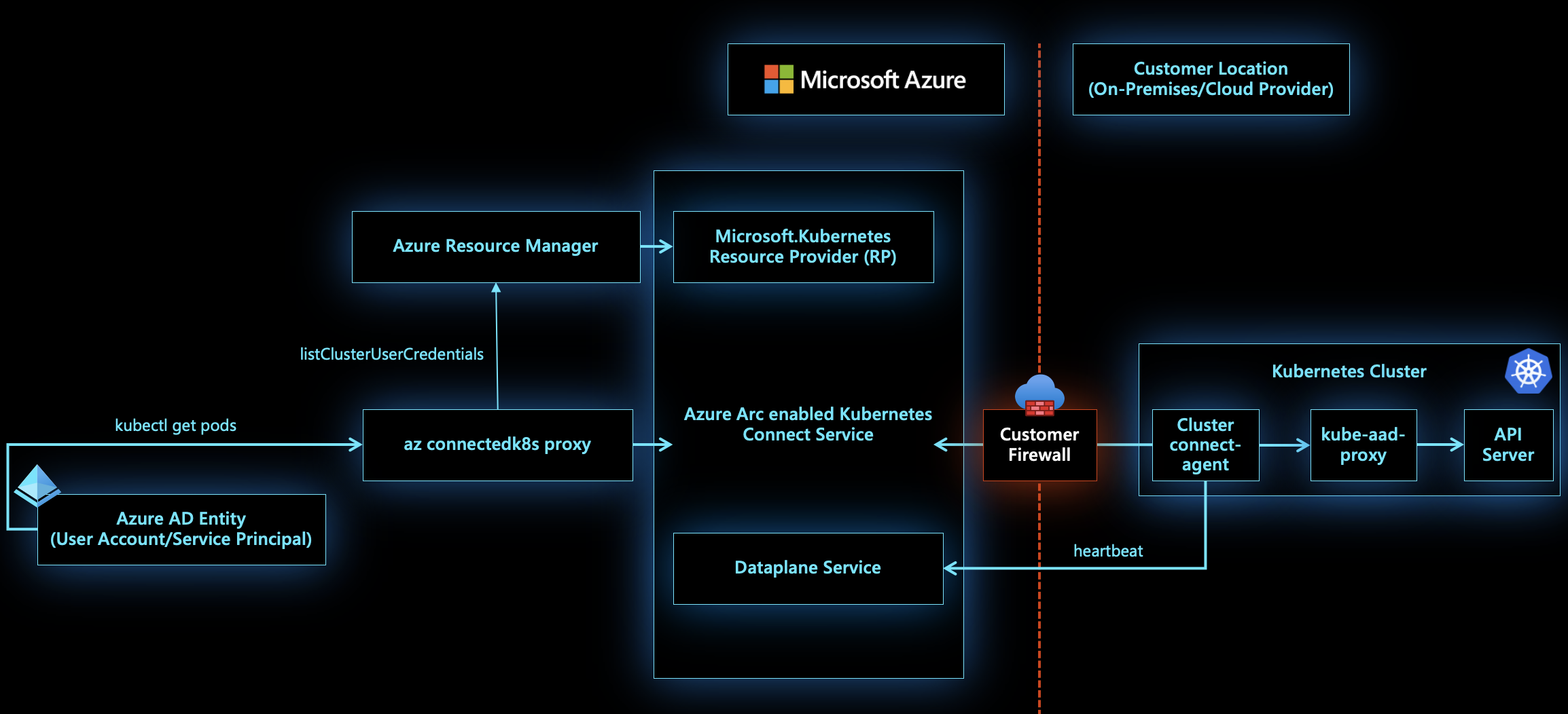 Diagram showing cluster connect architecture.