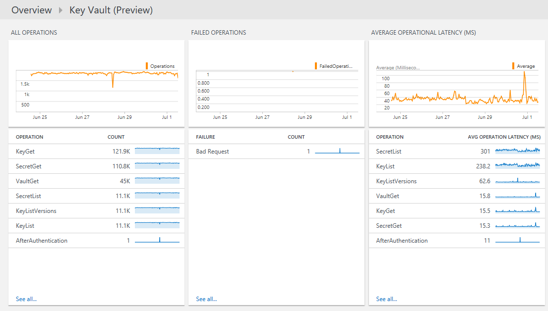 image of Azure Key Vault dashboard