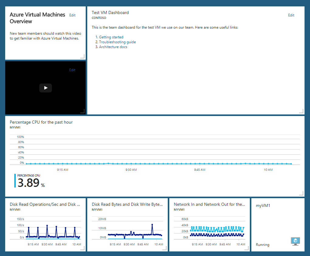 Screenshot of a sample dashboard in the Azure portal.