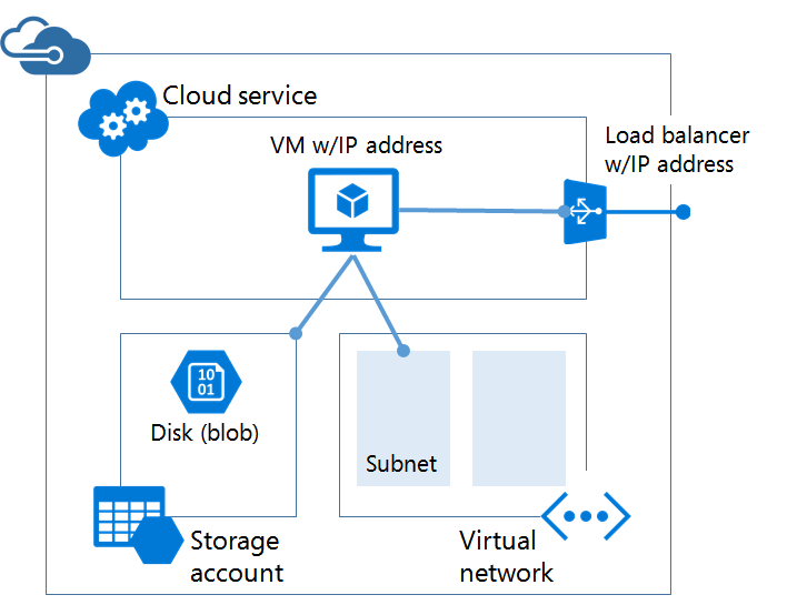 Diagram that shows classic architecture for hosting a virtual machine.