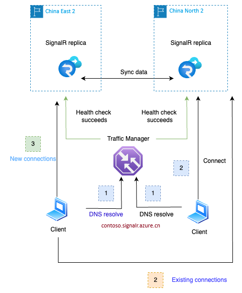 Diagram of Azure SignalR replica failover recovery. 