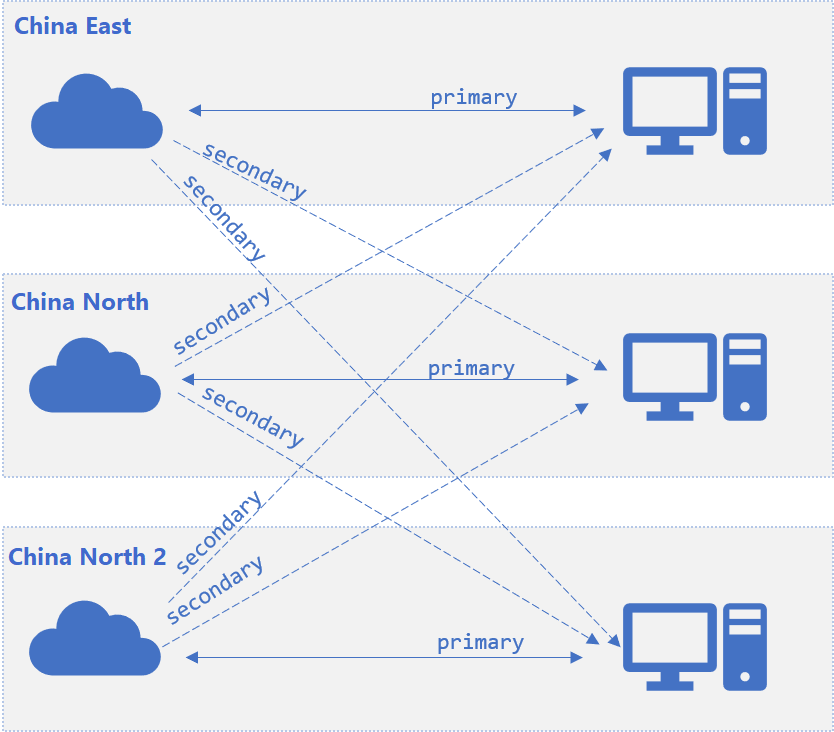 Cross-Geo Infra