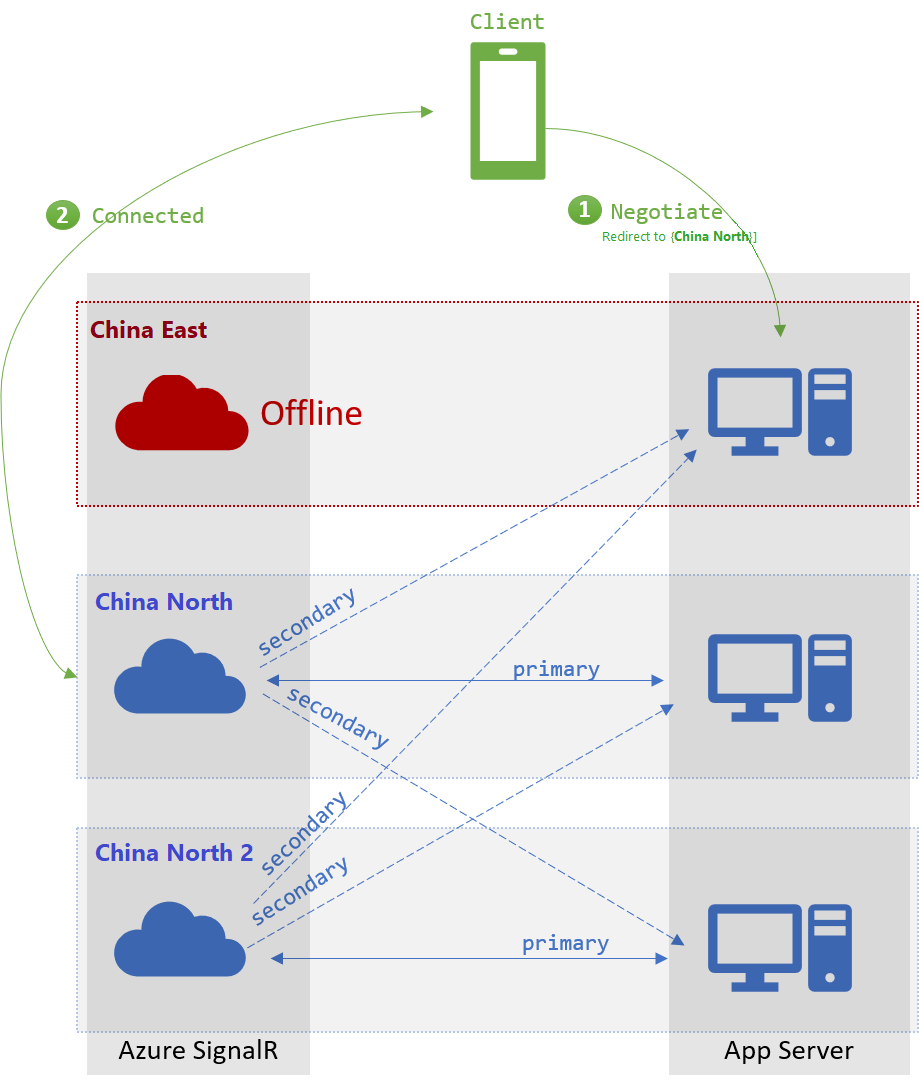 Diagram showing the Failover mechanism process.