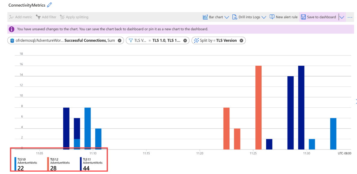 Screenshot of the montoring page for the database resource in the Azure portal with successful tls 1.0 and 1.1 connections filtered. 