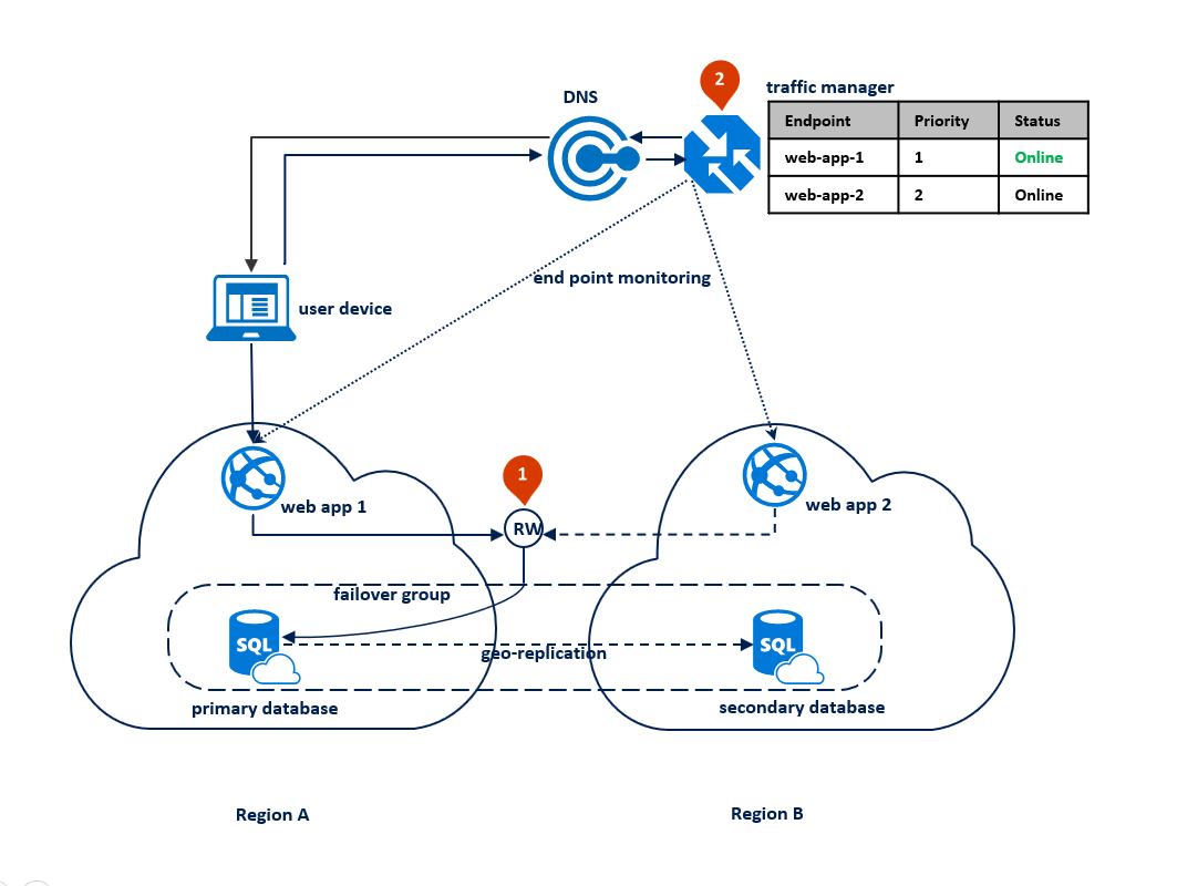 Scenario 1. Configuration before the outage.