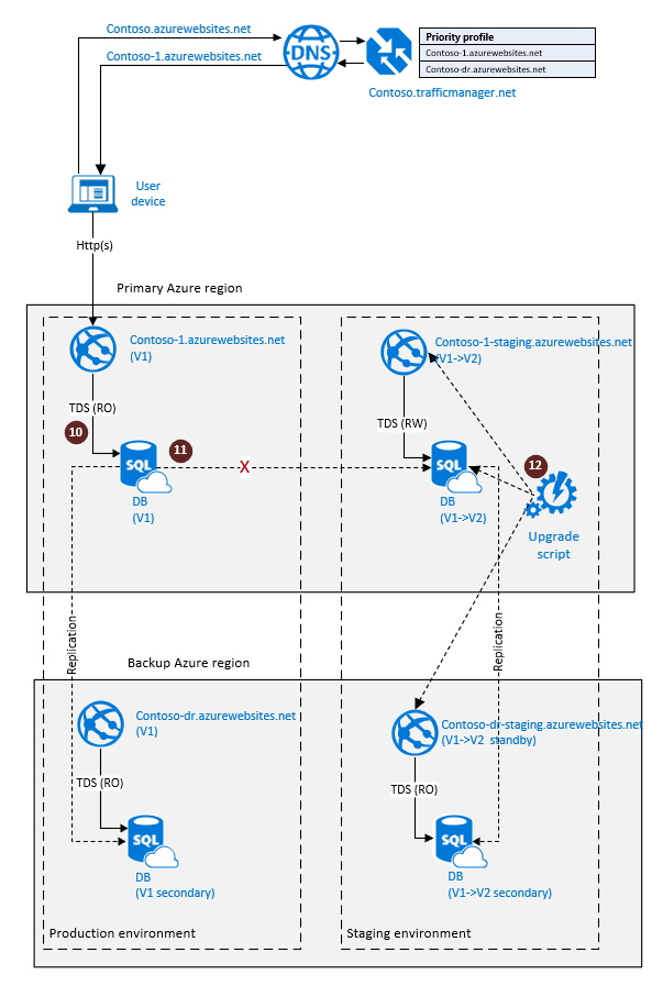 Diagram shows SQL Database geo-replication configuration for cloud disaster recovery with database changes replicated to staging.