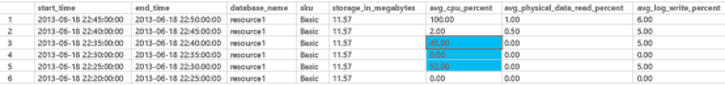 Screenshot of the sys.resource_stats table showing the difference in avg_cpu_percent after improving indexes.