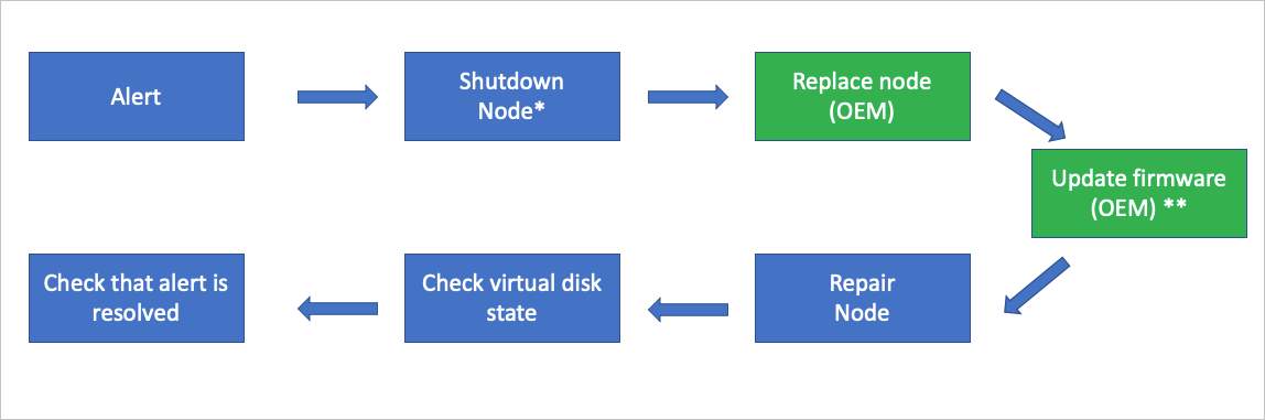 Flow diagram showing component replacement flow