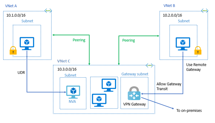 VPN gateway topology