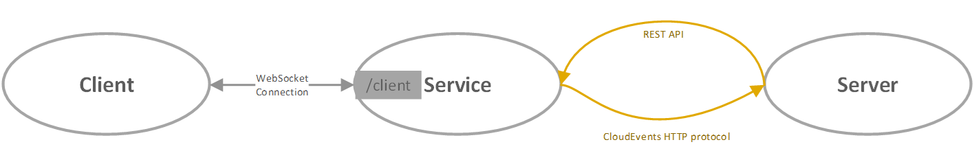 Diagram showing the Web PubSub service workflow.