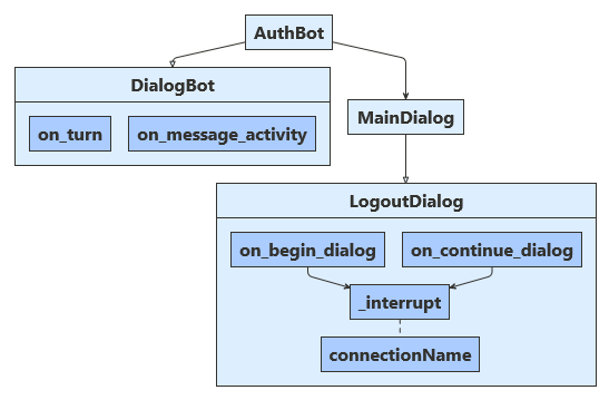 Architecture diagram for the Python sample.