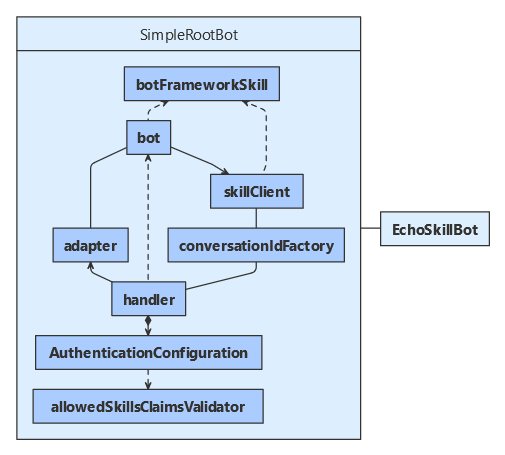 JavaScript class diagram for the skill consumer.