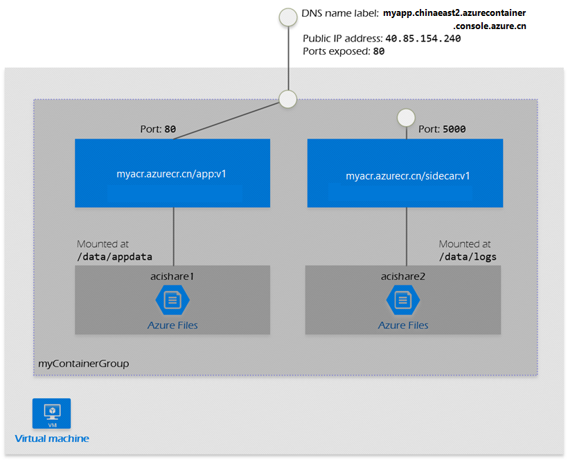 Container groups diagram