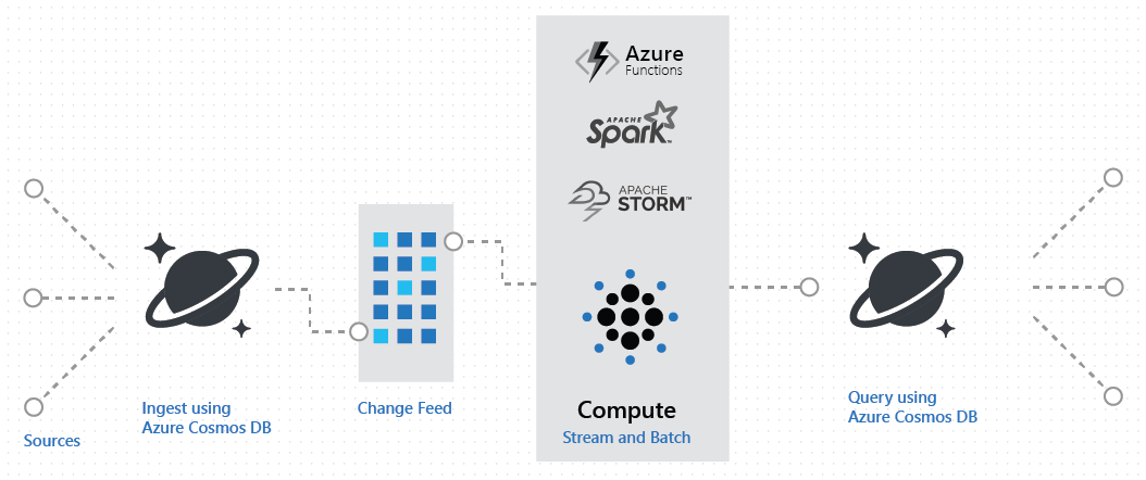 Diagram that shows an Azure Cosmos DB-based lambda pipeline for ingestion and query.