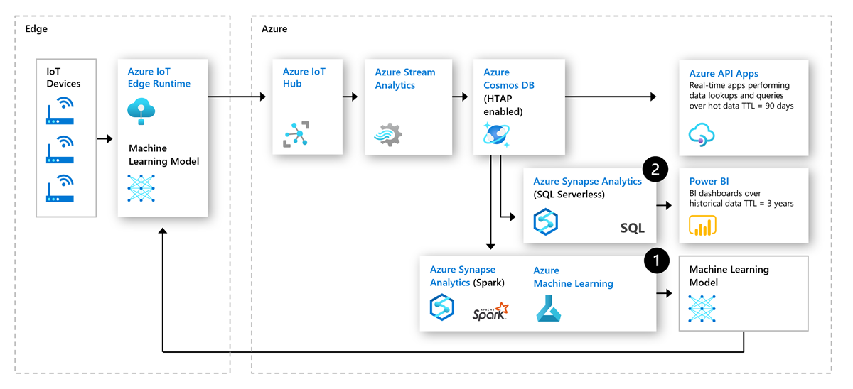 Diagram of Azure Cosmos DB in IOT predictive maintenance.