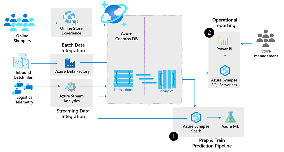 Diagram of real-time analytics for Azure Cosmos DB in supply chain.