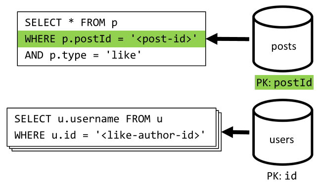 Diagram of retrieving all likes for a post and aggregating their additional data.