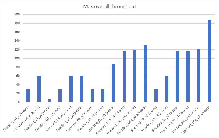 SSIS Integration Runtime maximum overall throughput