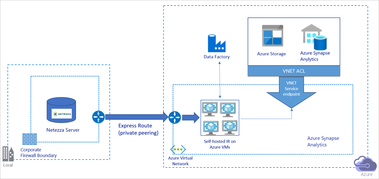 Migrate data over a private network