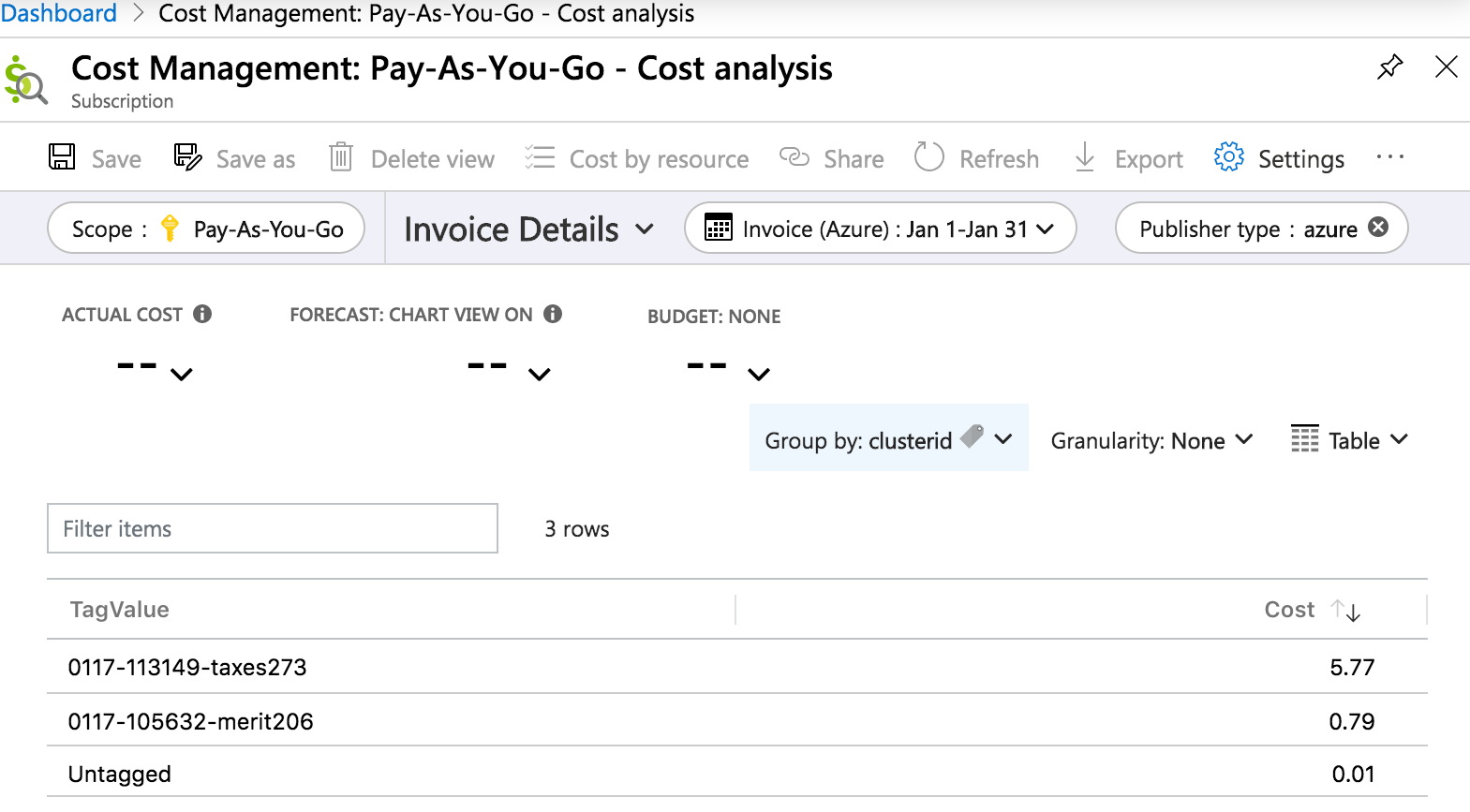 Cost analysis by cluster ID