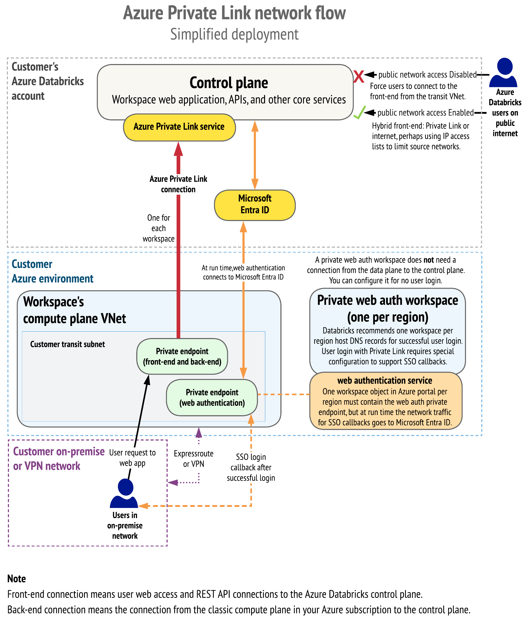 Azure Private Link network flow.