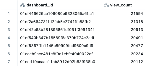 Sample query results showing dashboard IDs and a view count.