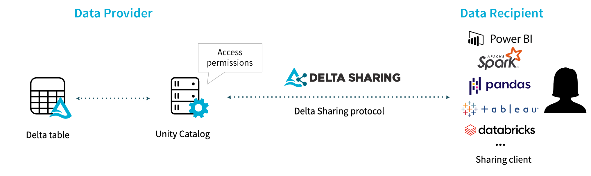 Delta Sharing data access architecture.