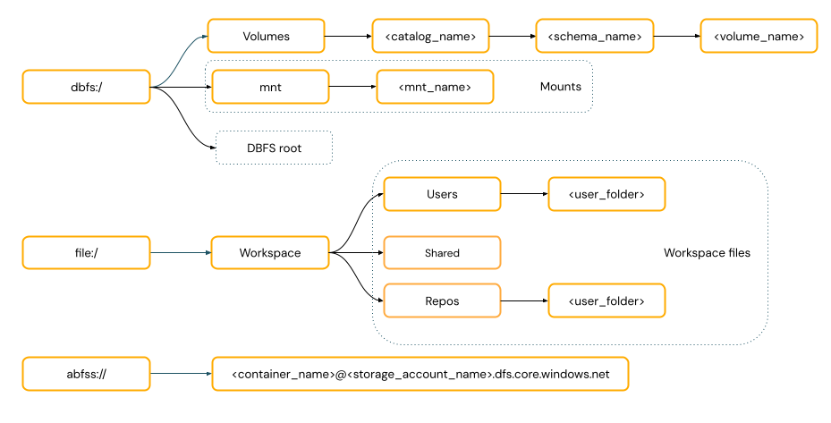 URI paths diagram