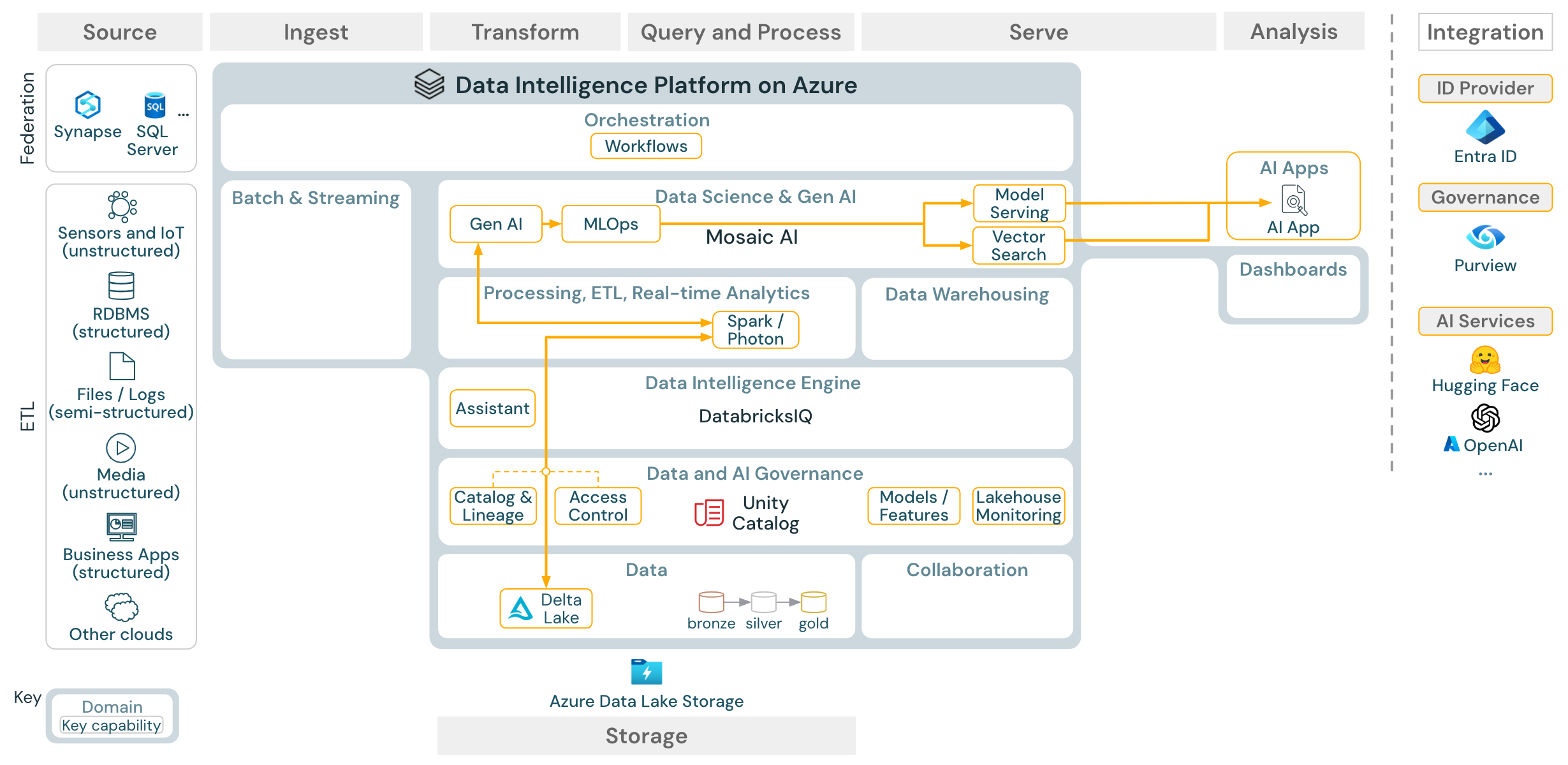 Gen AI RAG reference architecture for Azure Databricks