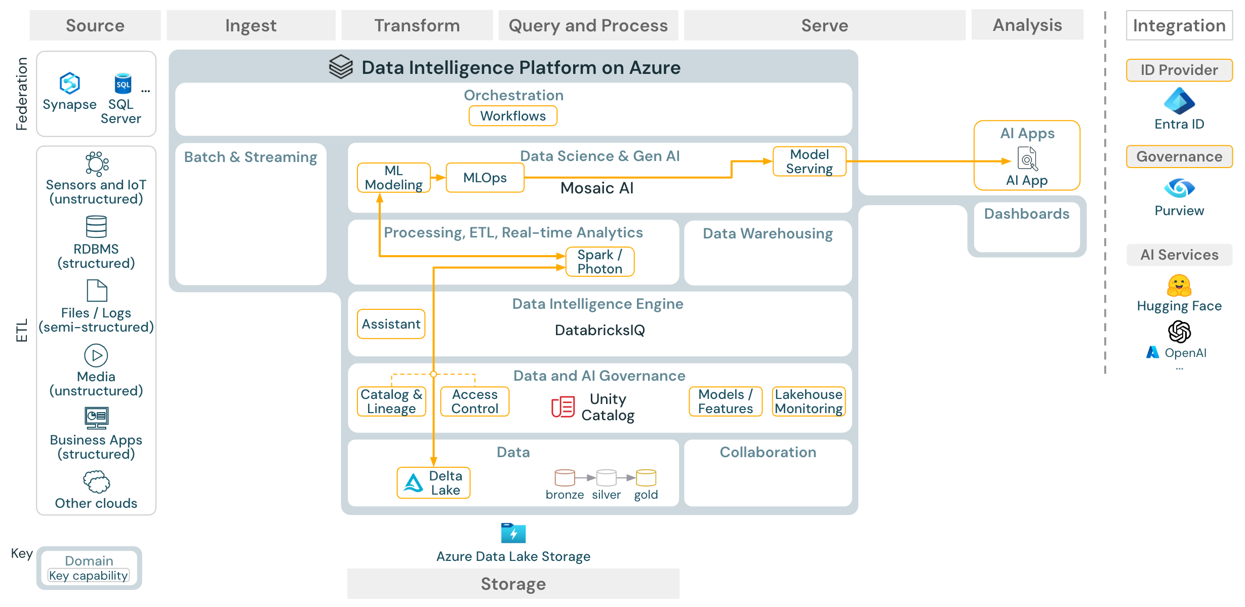 Machine learning and AI reference architecture for Azure Databricks