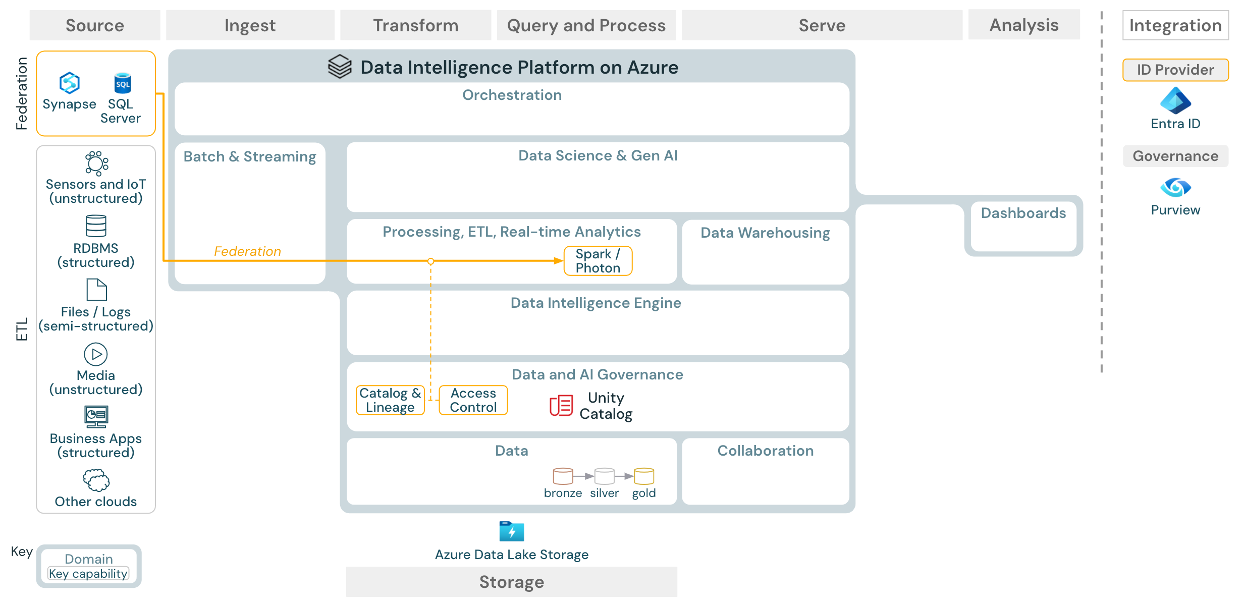 Lakehouse federation reference architecture for Azure Databricks