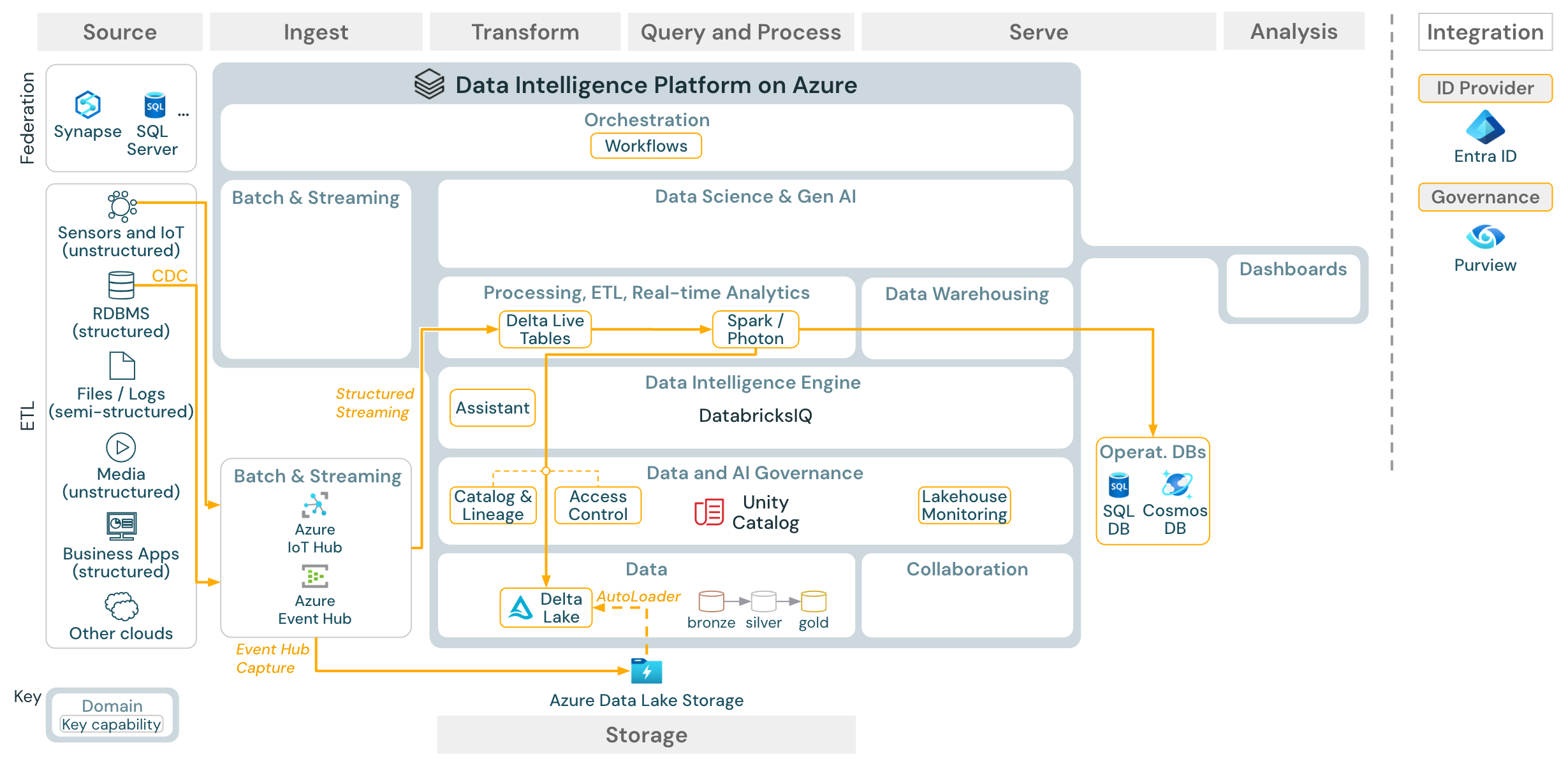 Spark structured streaming architecture on Azure Databricks