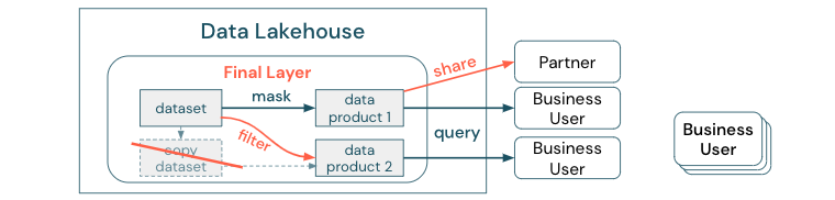 Eliminate data silos and minimize data movement