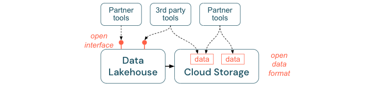 Encourage open interfaces and open formats