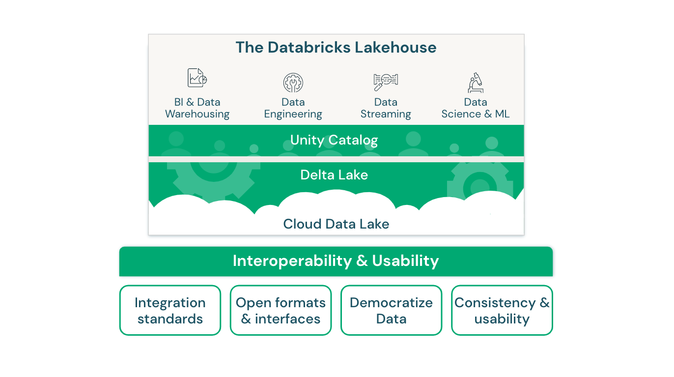 Interoperability and usability lakehouse architecture diagram for Databricks.