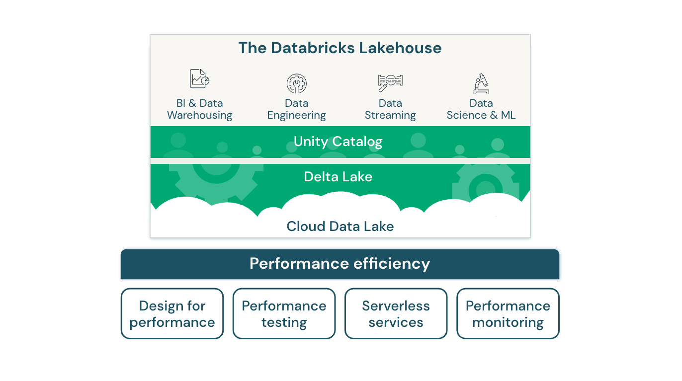 Performance efficiency lakehouse architecture diagram for Databricks.